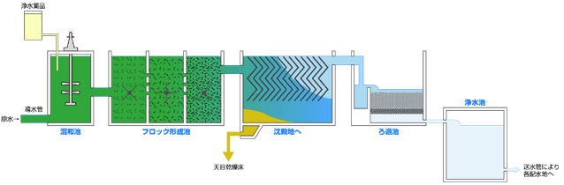 仕組み 浄水 場 の