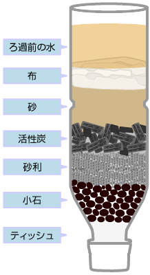 ろ過器を作ってみよう 喜多方市水道課 上流は下流を想い 下流は上流を敬う